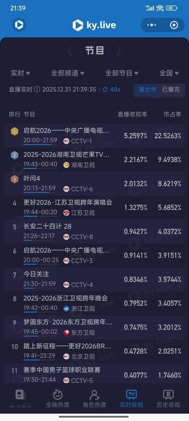 长安二十四计收视率成毅长安二十四计成毅《长安二十四计》在各大卫视的跨年冲击下，