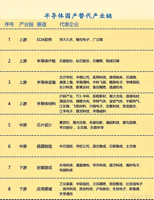 半导体国产替代｜产业链壁垒分层最高壁垒（卡脖子核心）EDA+IP底层软件，专利&