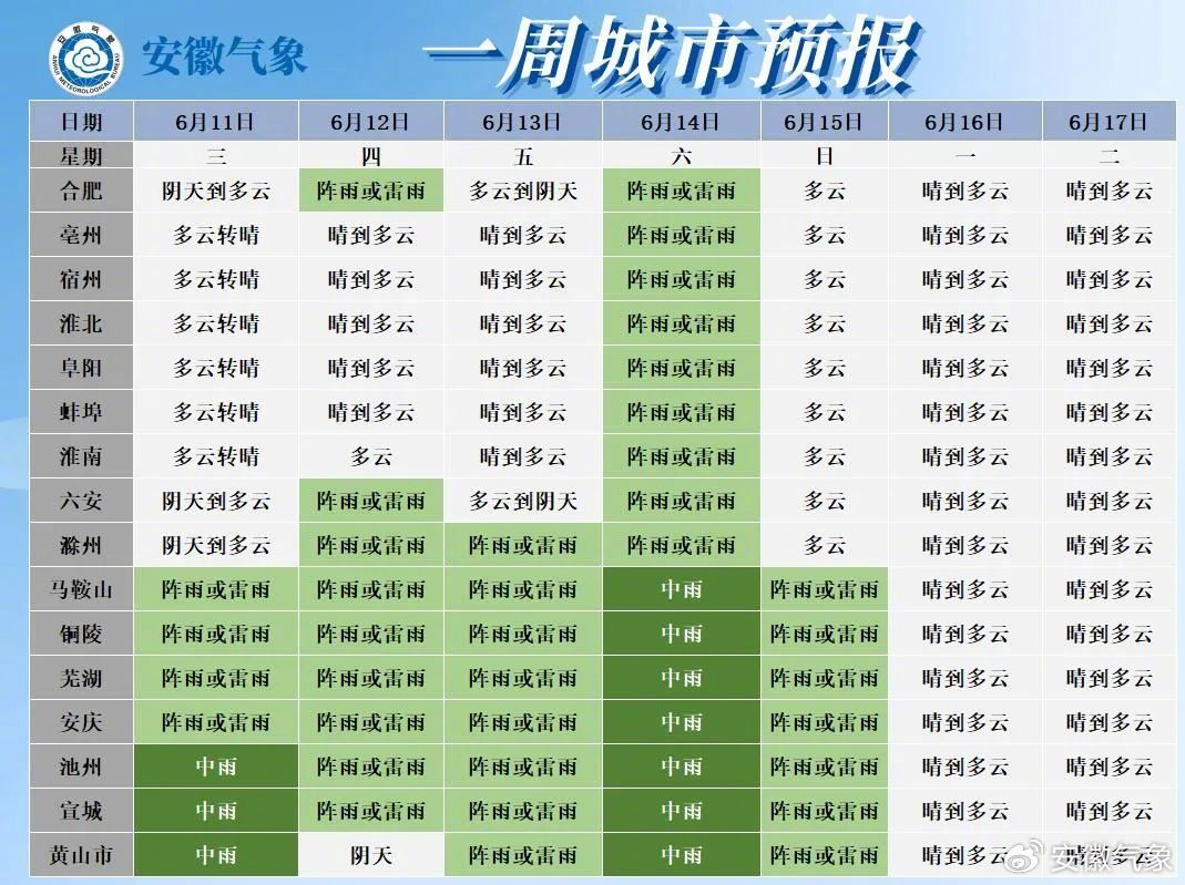 【#梅雨季安徽又迎40℃高温#】#台风蝴蝶外围云系或将影响安徽#据消息：降水：