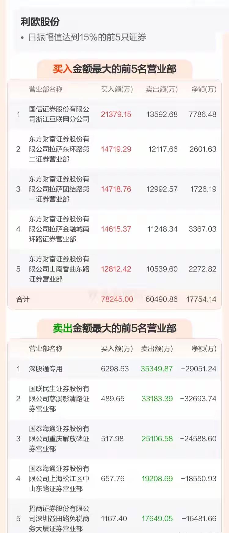 周五，​利欧股份100亿的封单，居然开板了，被万众一心的散户给撬开了。就这一支票