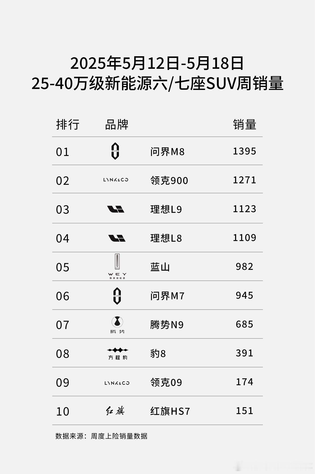 上周25-40万级新能源六/七座SUV销售排行榜发布↓↓↓第一名，问界M