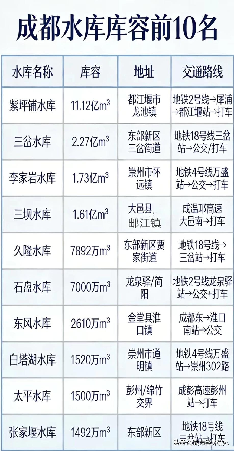 成都水库库容量前十名单情况，图片里属于成都水库库容量前十名单，紫坪铺水库容量排名