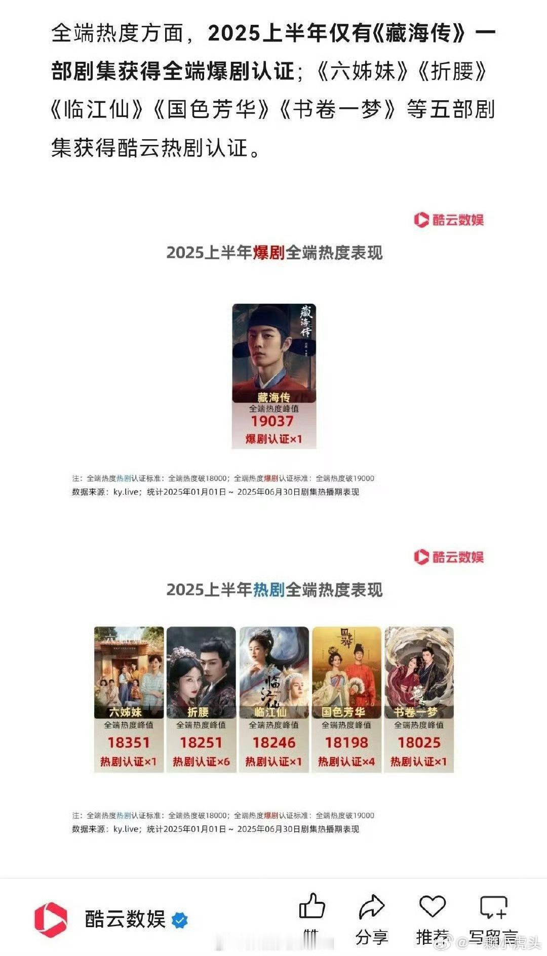 按照酷云最标准的算法，2025上半年获得酷云“爆剧认证”的剧集：《藏海传》获得酷