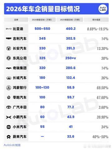 2026年，各车企的销量目标涨了多少【来自懂车帝车友圈】