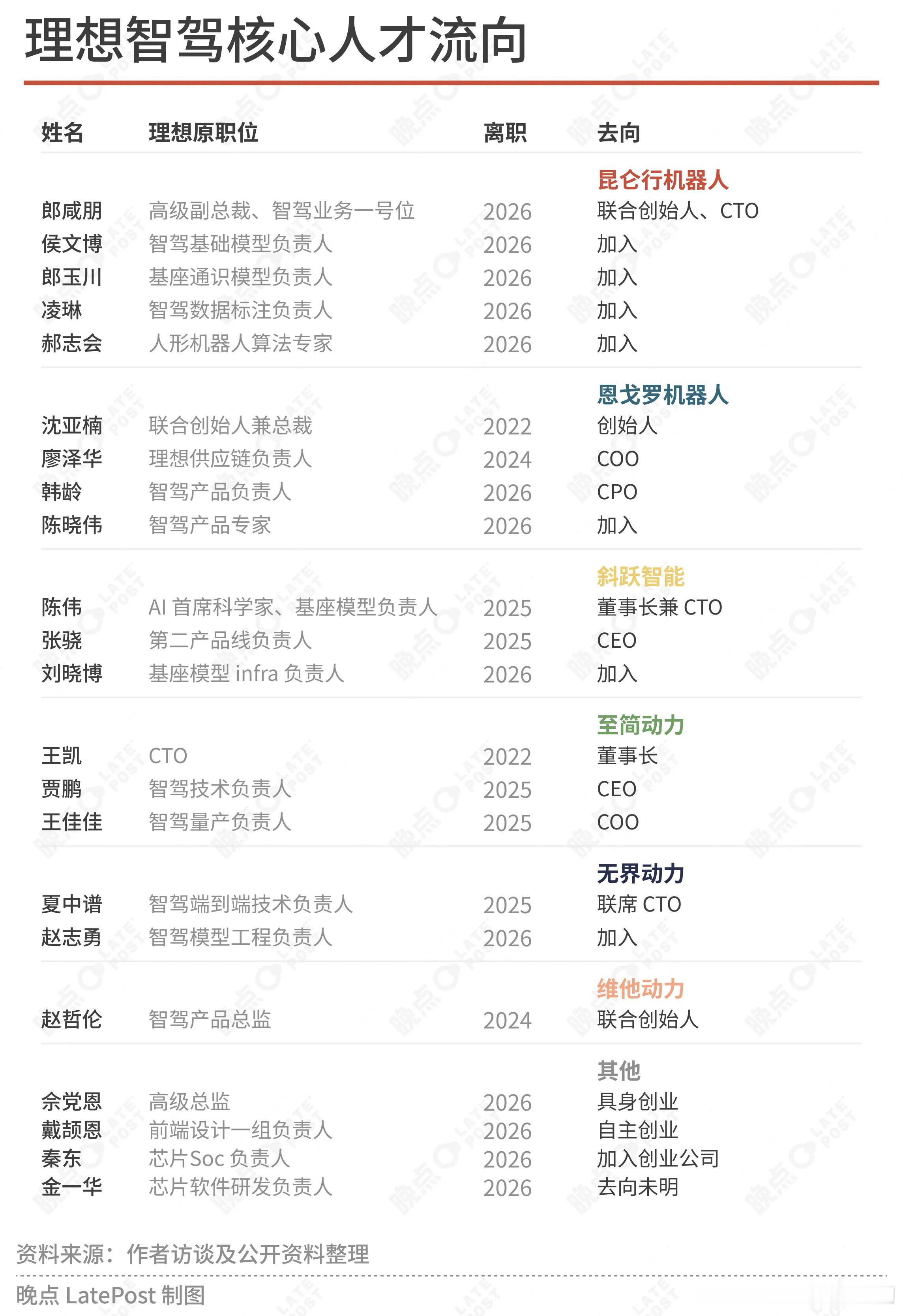 以后马云再说离职的原因需要增加第三条:想去创业李想:人员变动称为“双赢”。