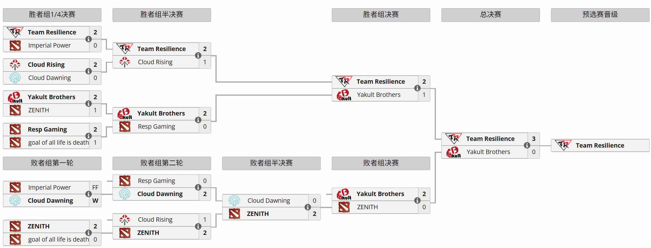 DOTA2大型线上赛梦幻联赛30季中国区预选赛，最终TR战队以3:0战胜YB战