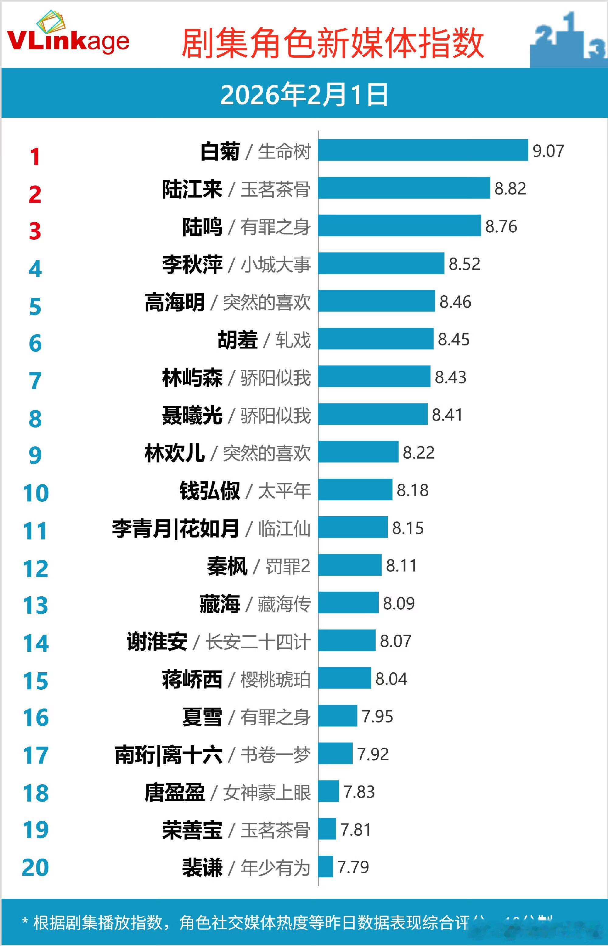 生命树数据节节高，收视率三连涨却被六连跌的剧踩，莫名的好笑。