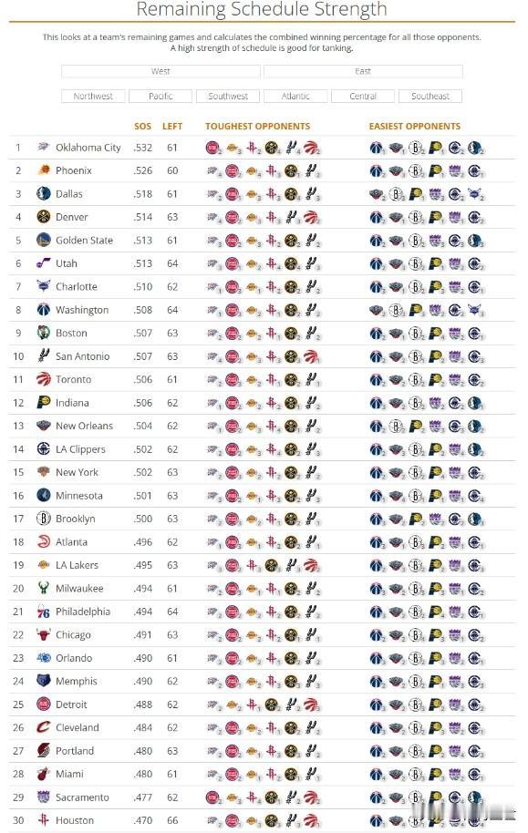 NBA剩余赛程难度出炉，这排名还挺有意思。雷霆剩余赛程最难，他们要面对一堆争季后