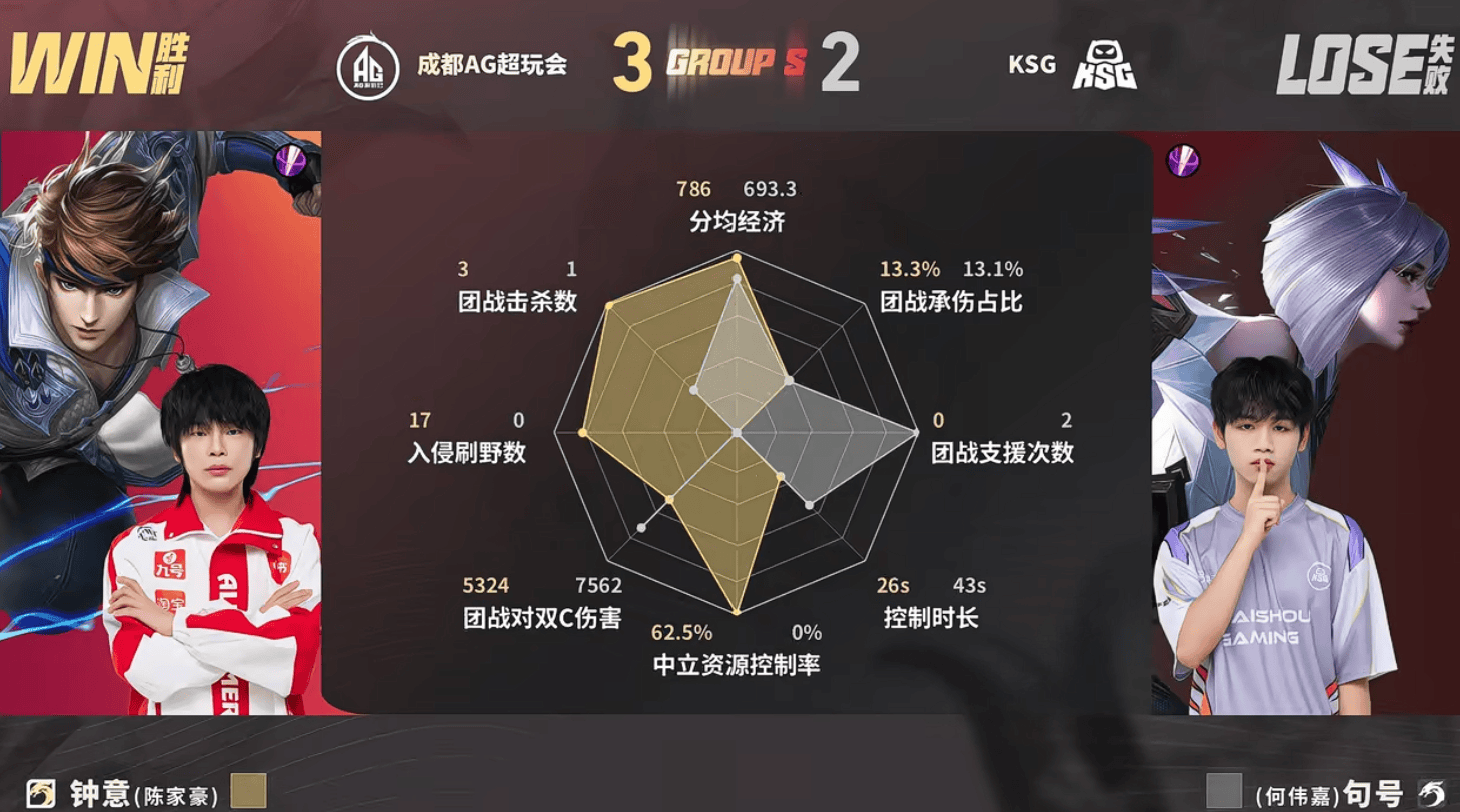 AG/KSG第五局数据对比: 大帅鲁班大师团战支援成功率100%