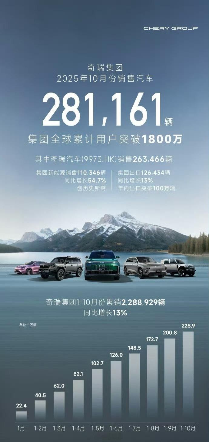 奇瑞10月销量281,161辆，其中出口依然占大头，有126,434，
