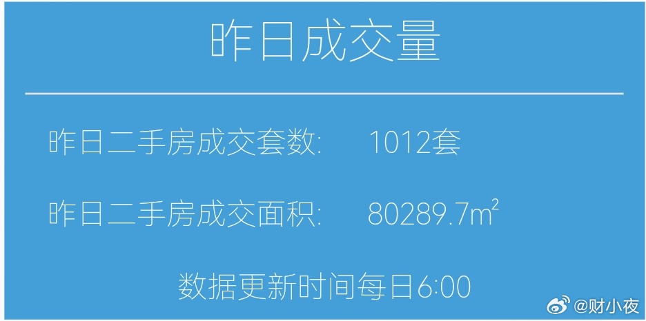 楼市第一线【03月21日早上好☀️】昨天上海二手房成交1012套，工作日破千了