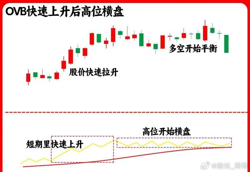 注意了！我们都知道成交量很重要，是技术分析的基石，成交量是价格的动力，而obv指