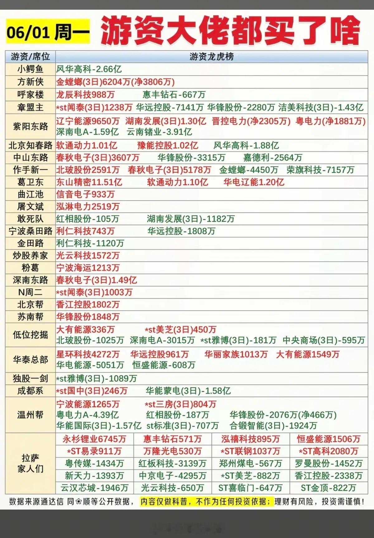 6.1周一知名游资抢筹龙虎榜！春秋电子、软通动力、金螳螂、华锋股份、华电