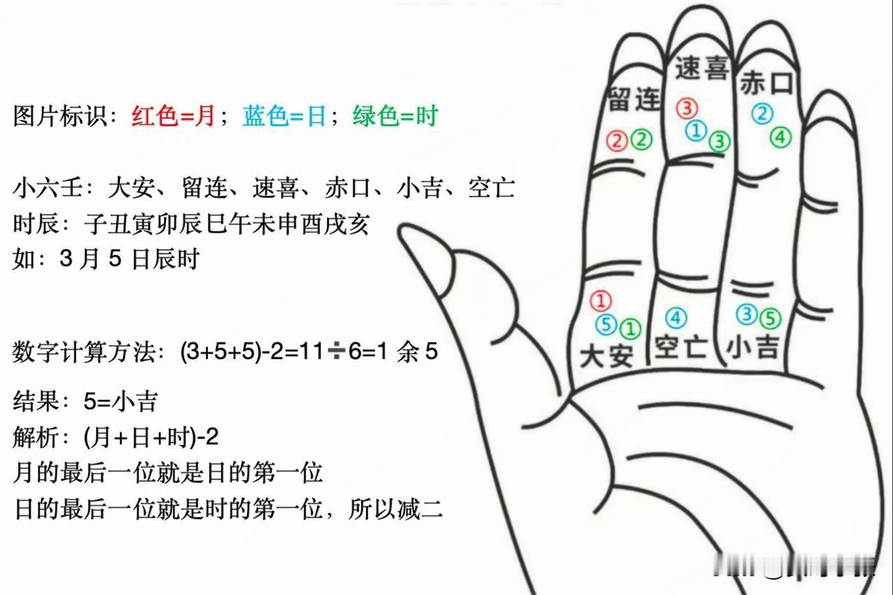 古人的指尖智慧：掐指一算，便知当下运势。小六壬神课，又称诸葛马前课，源自奇门遁甲