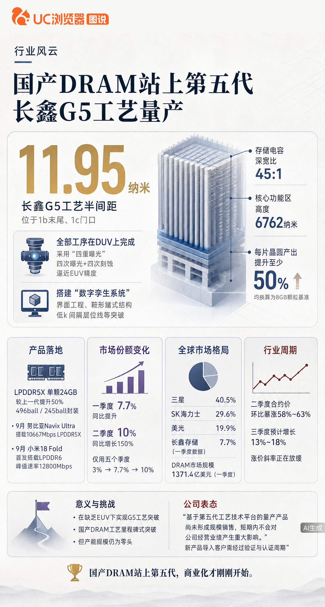 没EUV也能造第五代DRAM？长鑫用DUV四重曝光抠出11.95纳米，逼近全球顶尖。但官方也说了，量