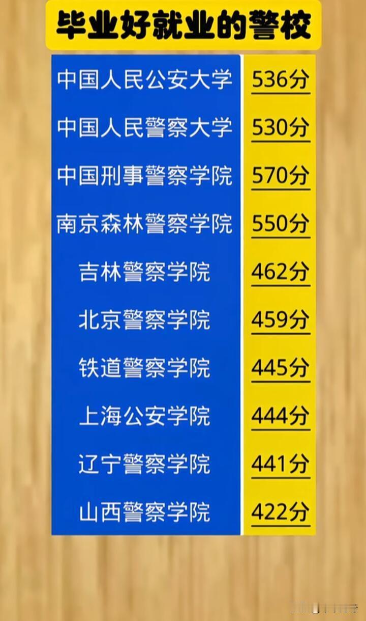 想毕业就就业，警校是条好出路！全国警校TOP10入警率最低95.5%，最高近99