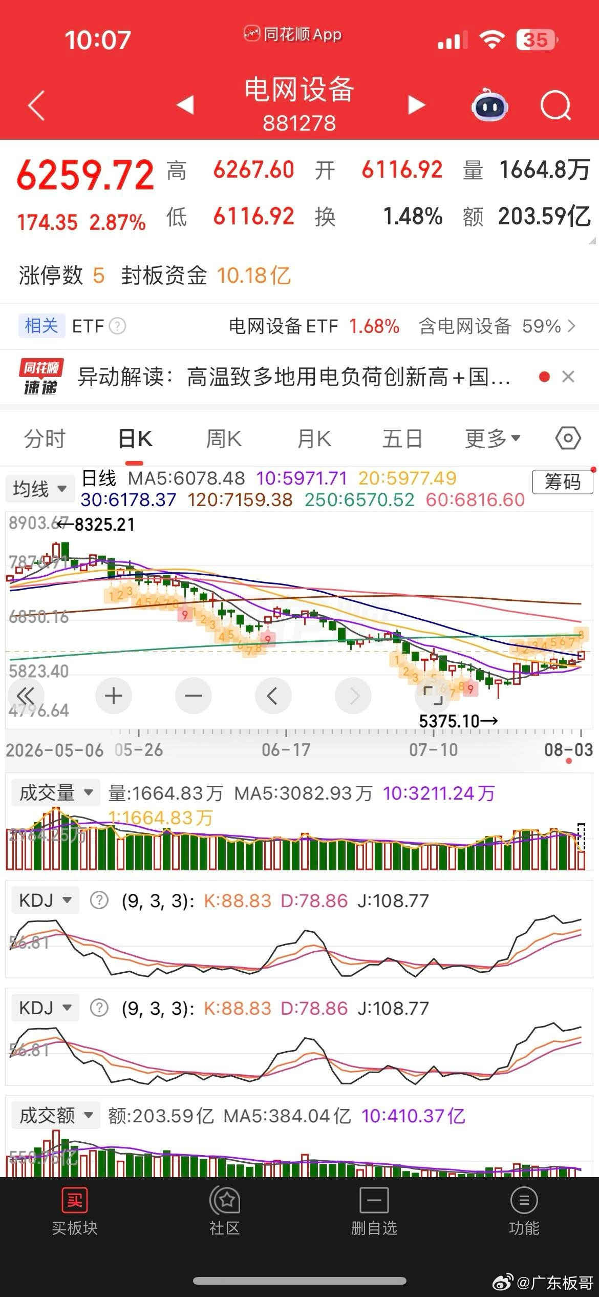 黑色星期一，缩量普反，硬科技再度重挫，科创50跌大近4%，近一个月回撤超30%，