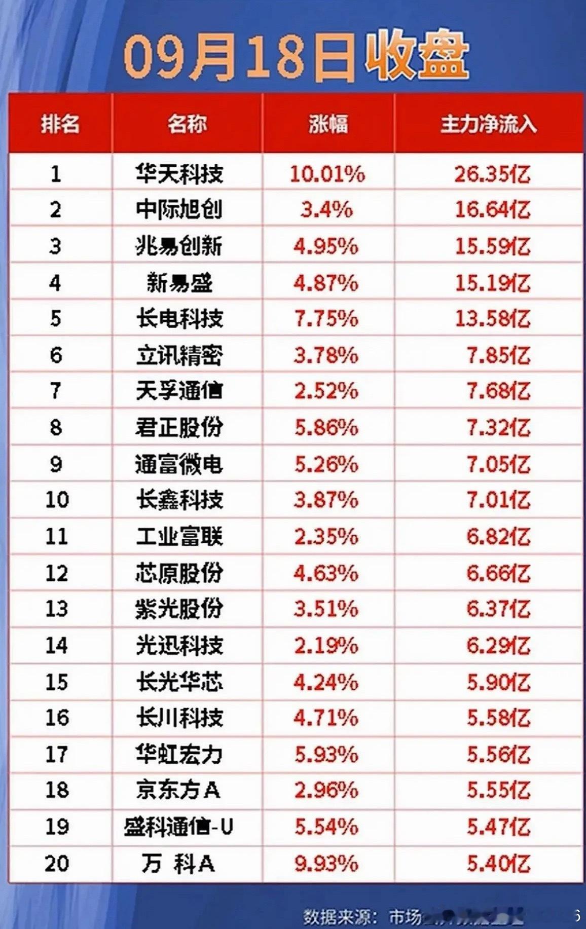 华天科技一天被26亿主力资金直接干到涨停，芯片股集体被抢筹，而中国巨石却被17亿