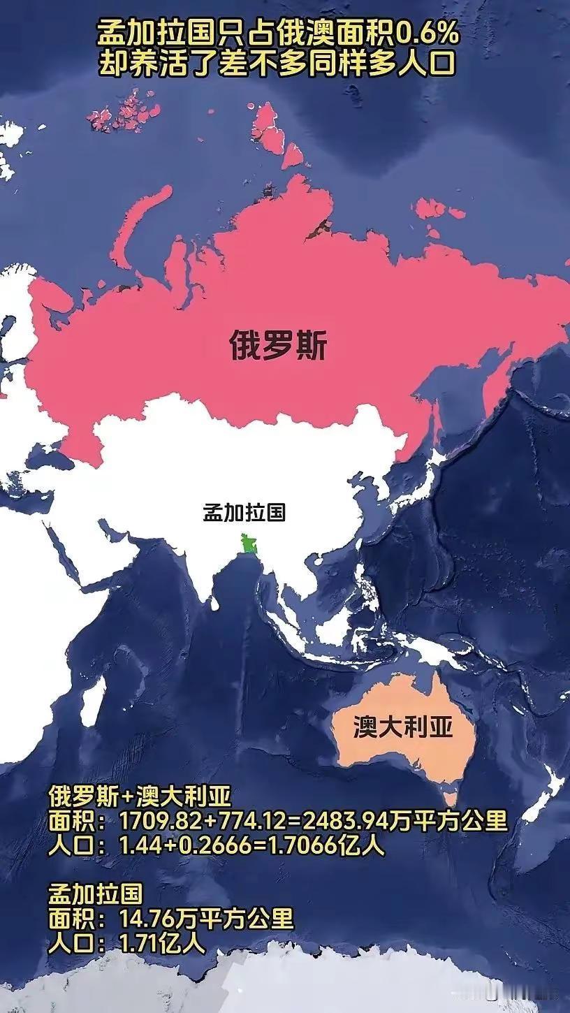 孟加拉国人口比澳大利亚俄罗斯总人口都多。孟加拉国的国土面积其实并不大，还不到俄罗