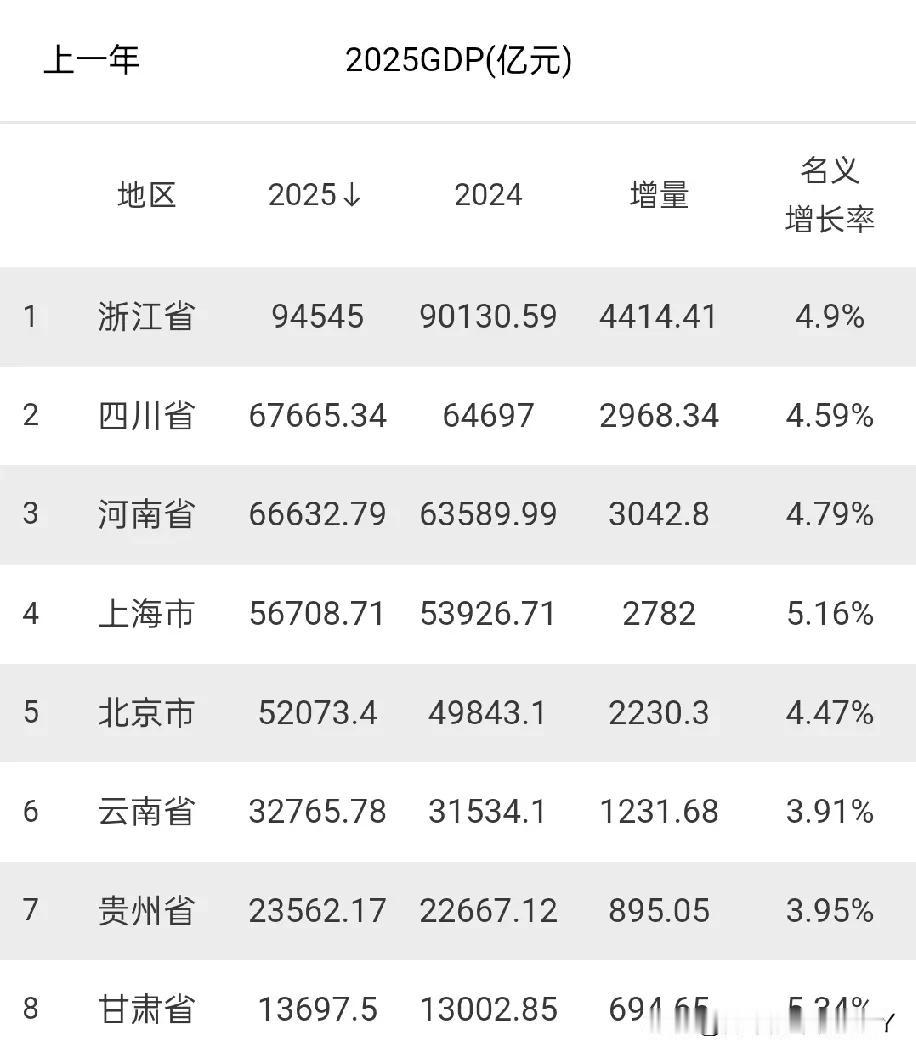 果然先公布GDP数据的都是成绩好的省市，就在今天上海2025年GDP全年数据公布