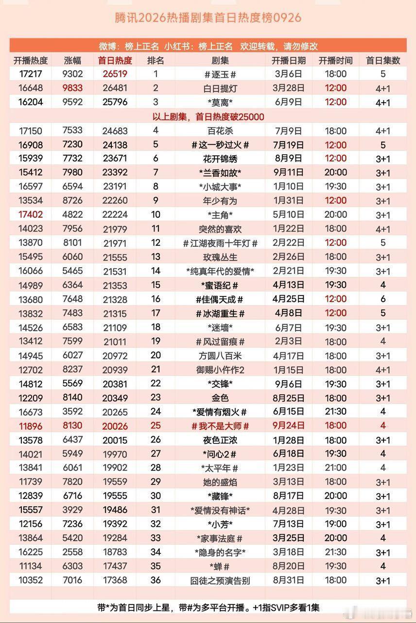 刘诗诗《醉梦》明天就要播了，来看下腾讯x剧场，首播热度一般20000-22000