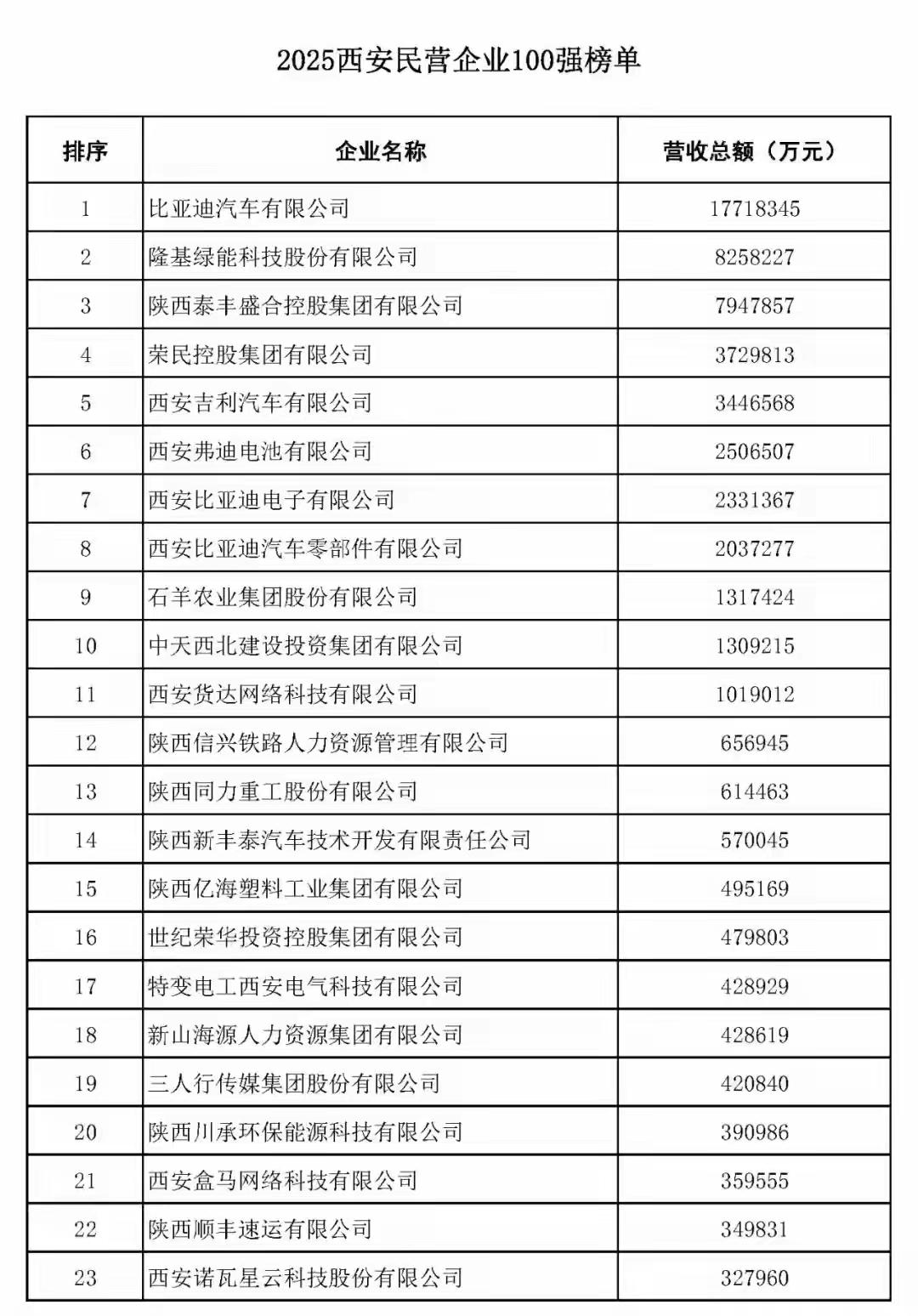 西安发布民营企业100强名单，发现有几个现象：第一，比亚迪是真牛，不但位居第一