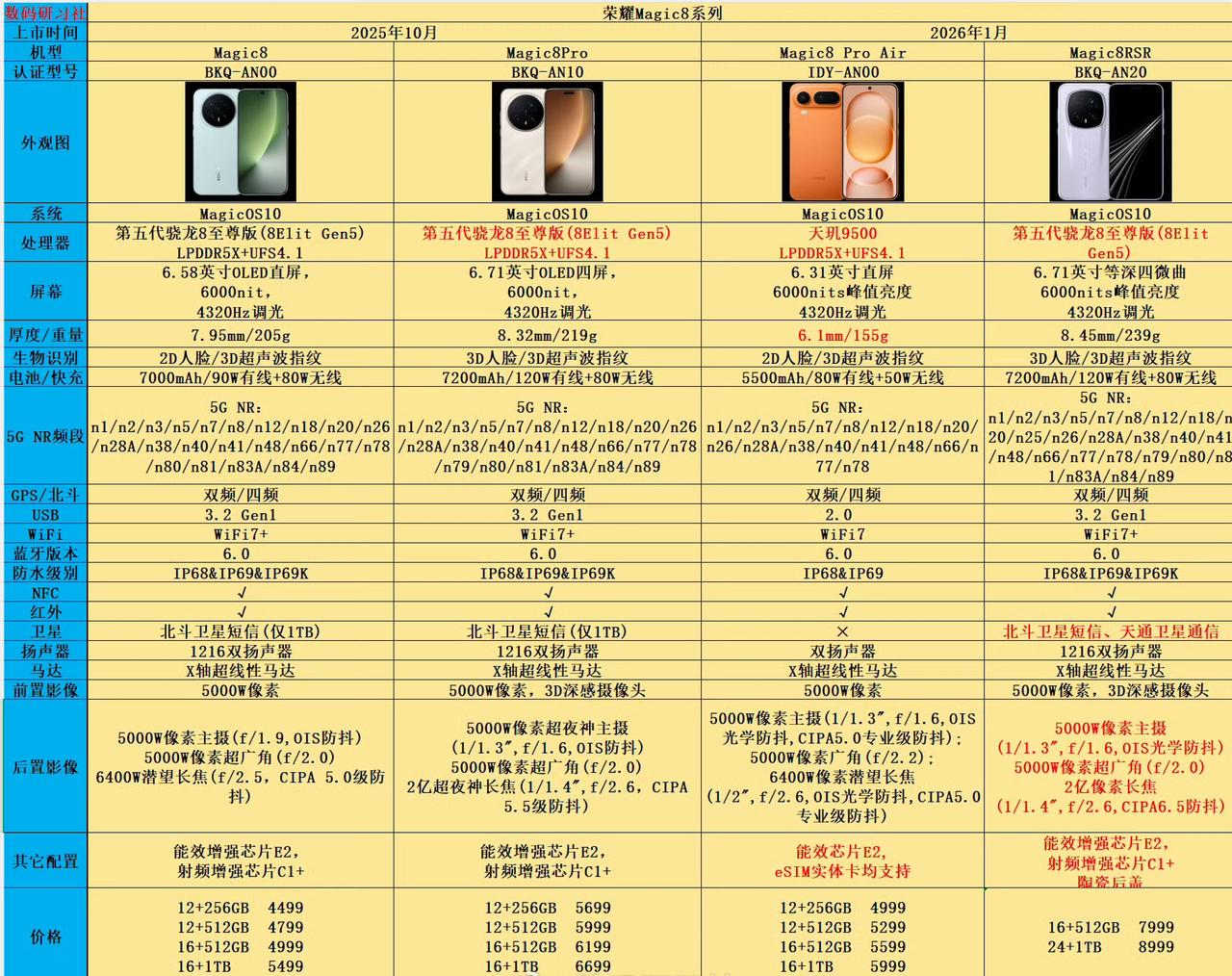 荣耀Magic8系列产品参数配置给大家整理好了，大家可以根据自己的预算入手。