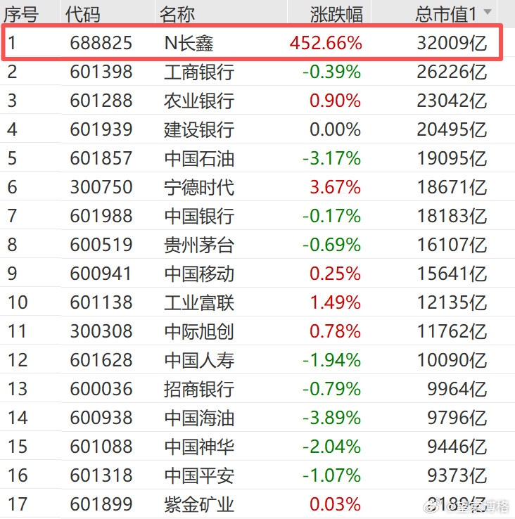 长鑫科技上市好厉害，上市第一天就成A股股王了。
