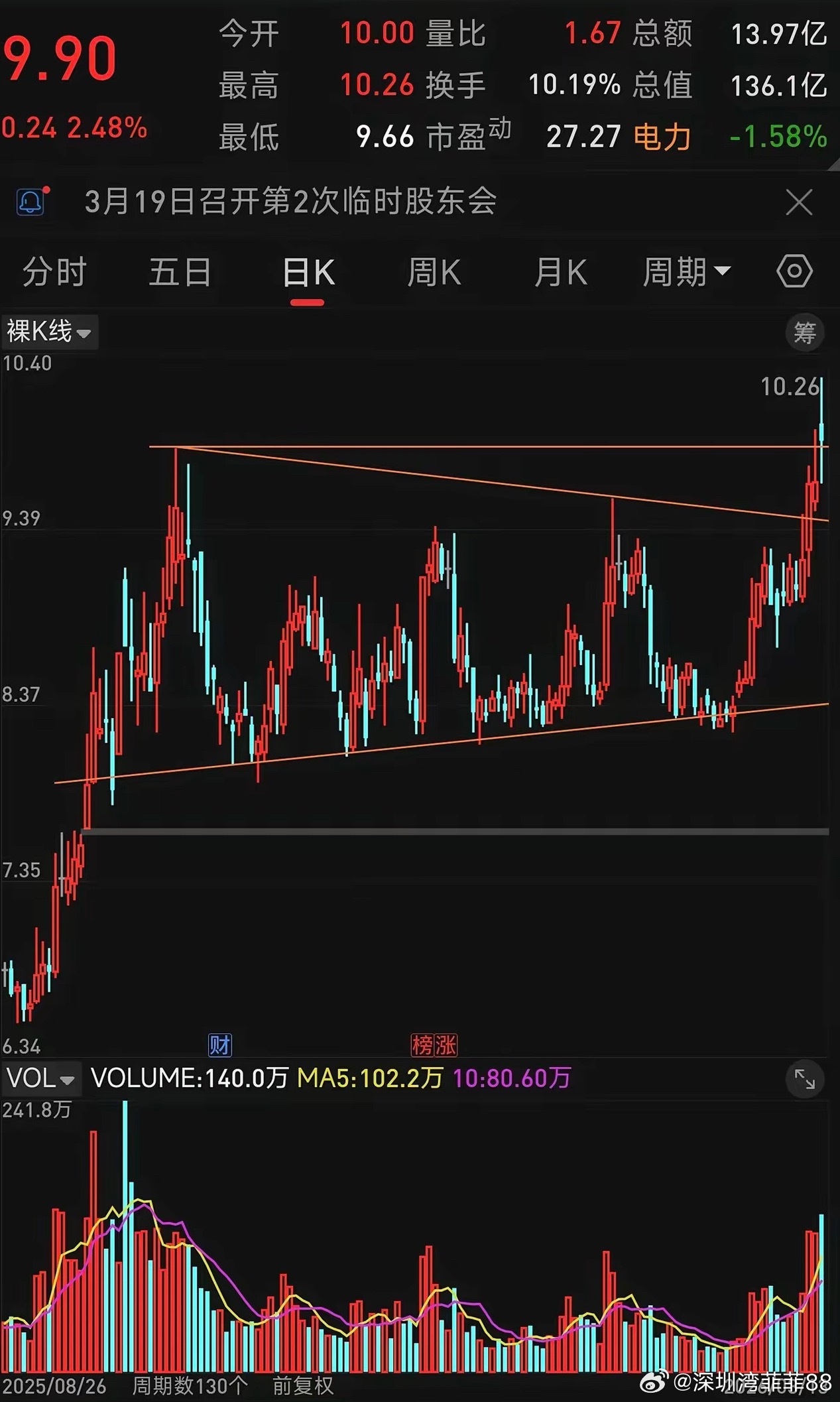 已经突破平台，再涨个十几二十个点