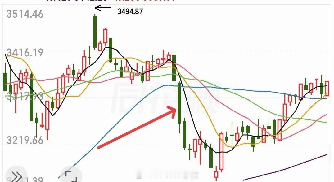 有人高喊大盘要跌破3600点，有人信心百倍的说下周一要反转，股市不是比谁的嗓门大
