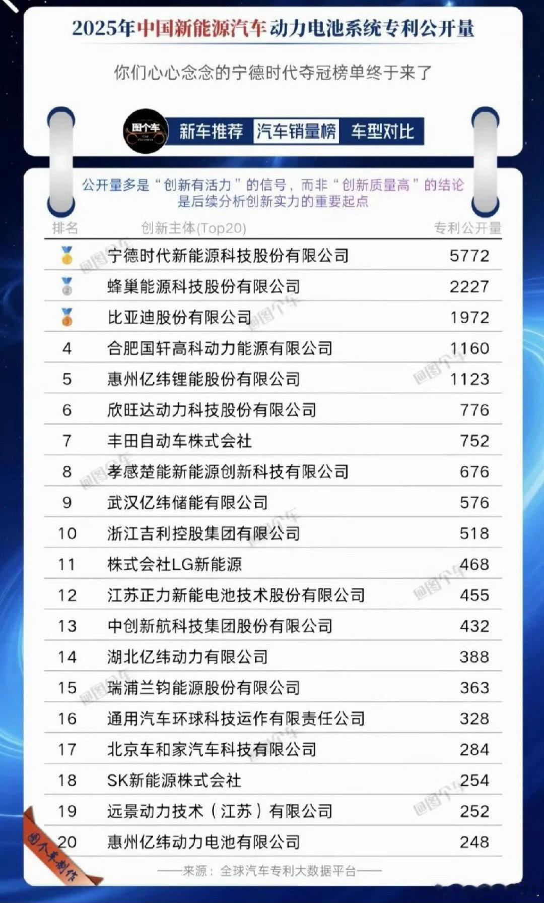 2025年中国新能源汽车动力电池专利公开量:1、宁德时代，5772。2、蜂巢能源，2227。3、比亚