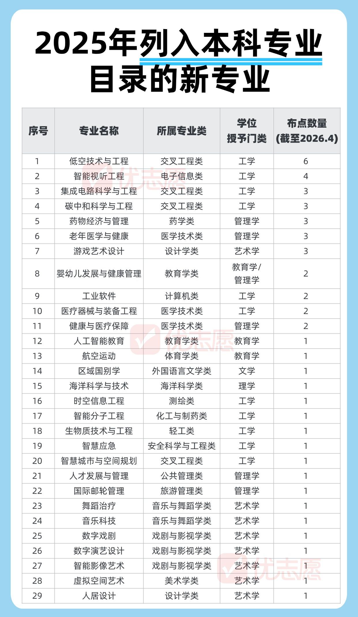 🚨3年新增74个本科专业！工学赢麻了🔥2023年起，国家加速专业调整，目