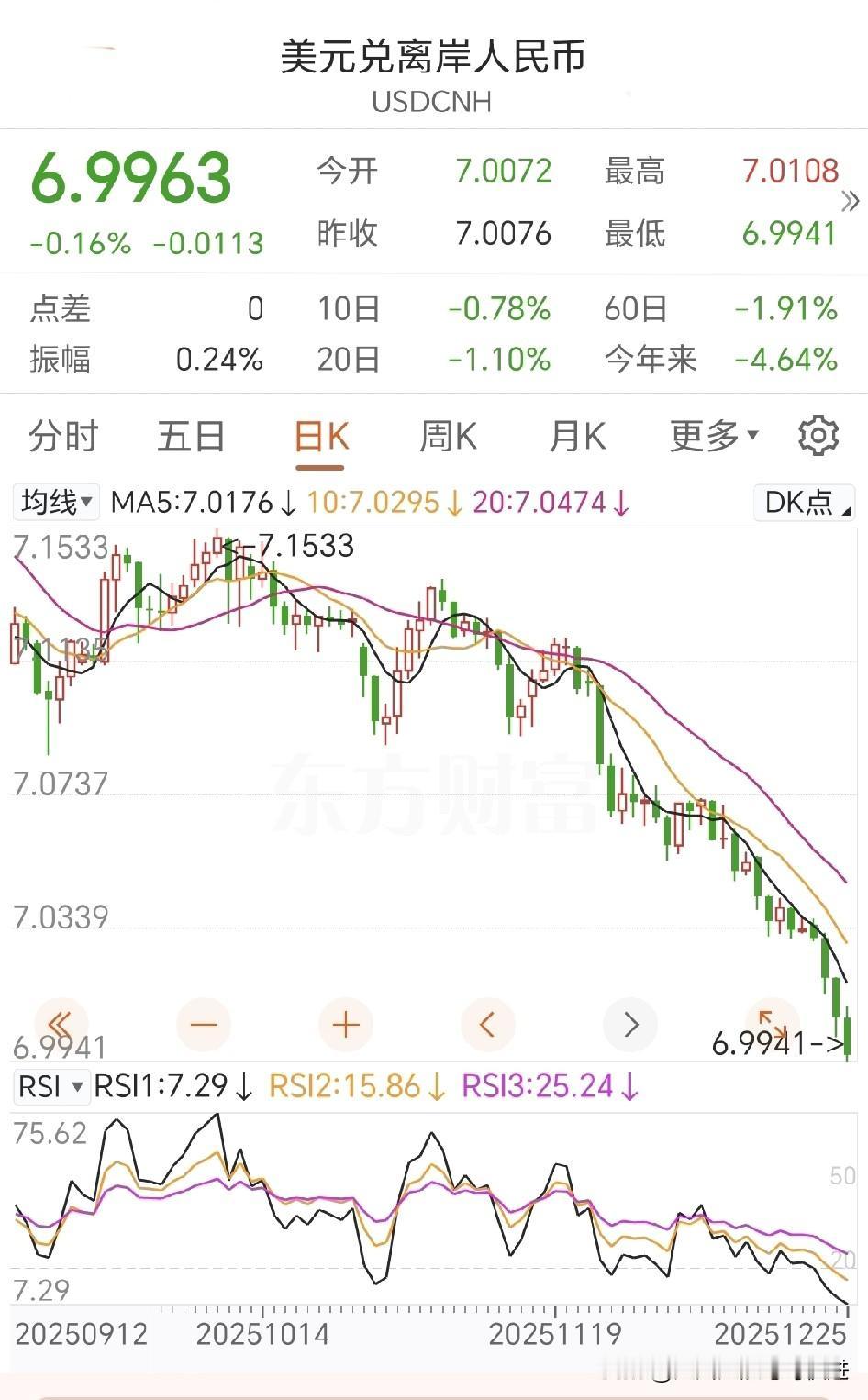 好消息！人民币对美元在岸汇率确实已经“破七进六”，进入6.99区间！美元兑换离