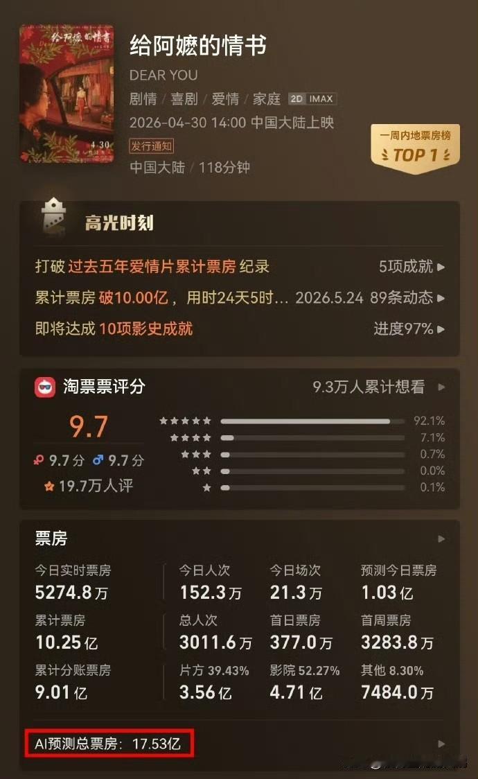 管虎号称制作成本就1个亿的垃圾假文艺片，好像已经没啥影院放映了，我刚看了看我