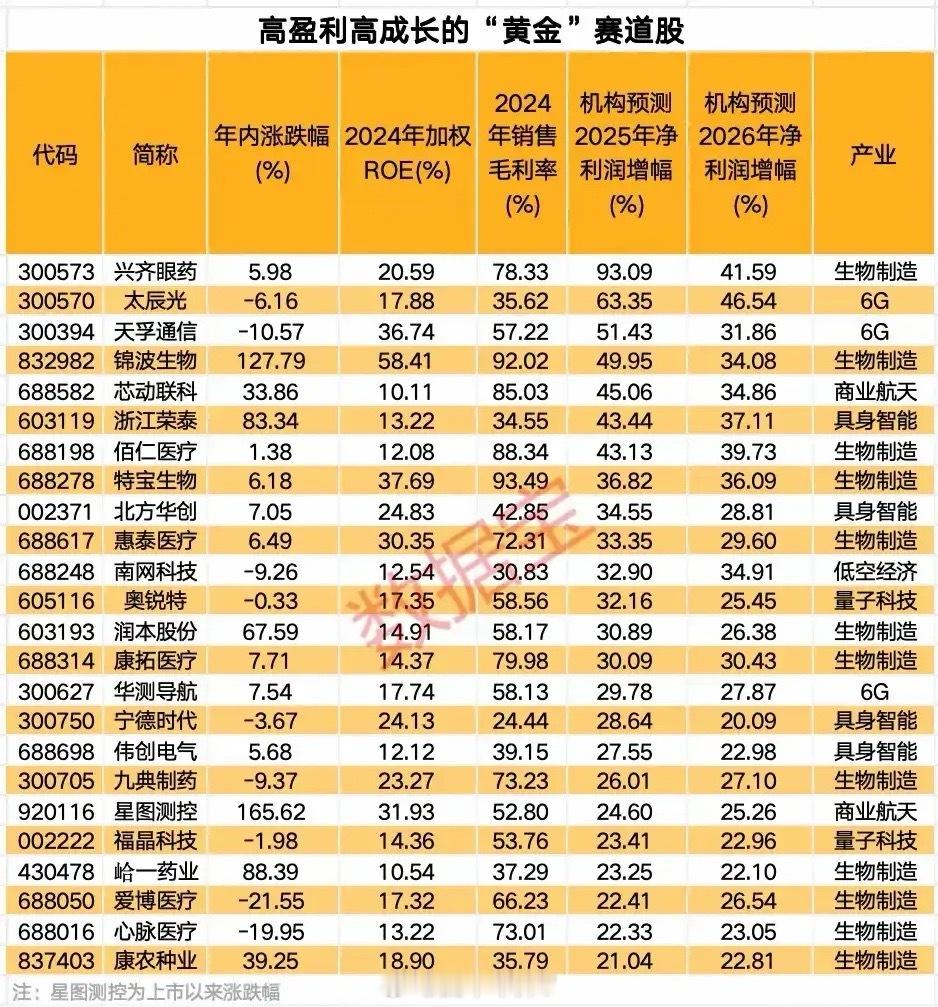 高盈利高成长的“黄金”赛道股梳理分析！1.兴齐眼药眼科药物，覆盖眼用制剂、原料