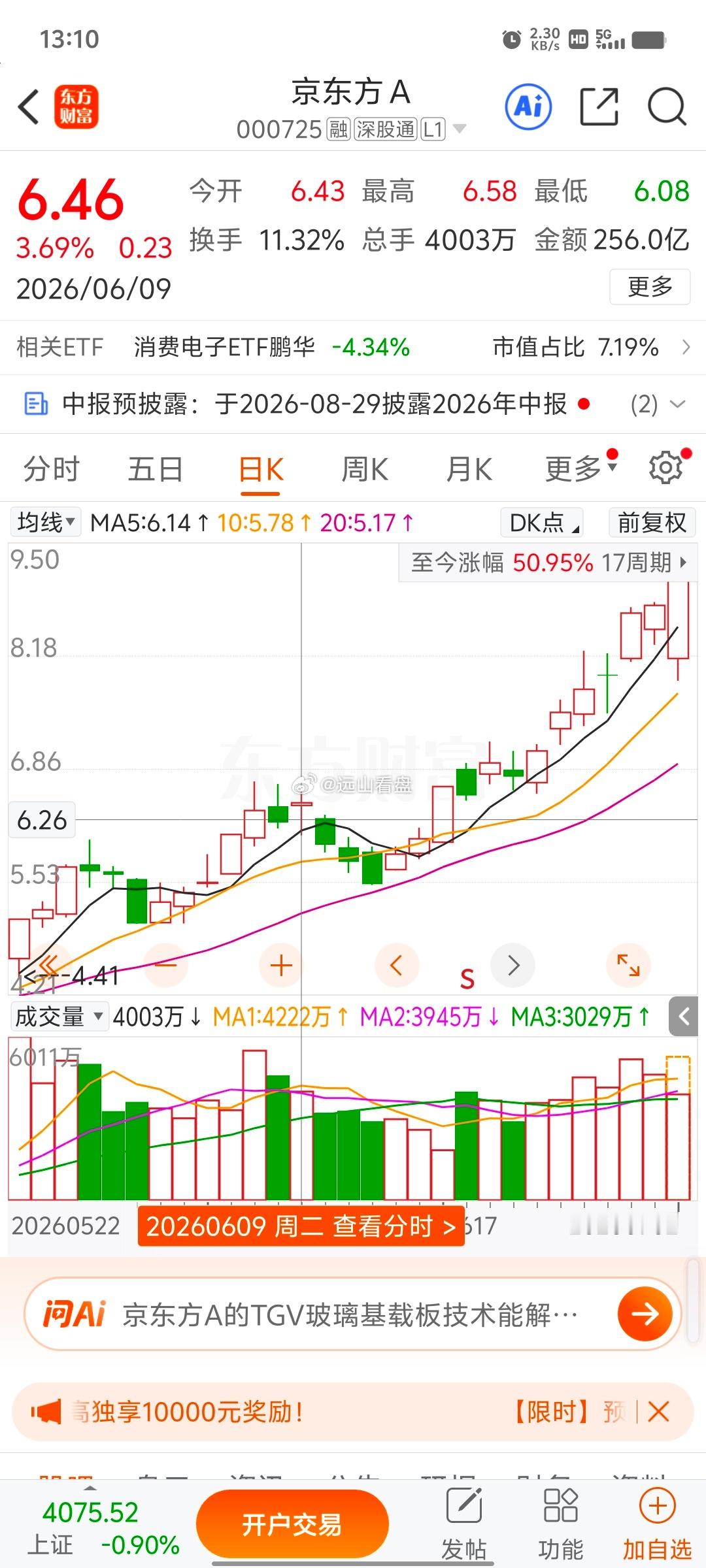 京东方Ａsz000725漂亮，周二我们公开的京东方A，稳稳的强势拉升，