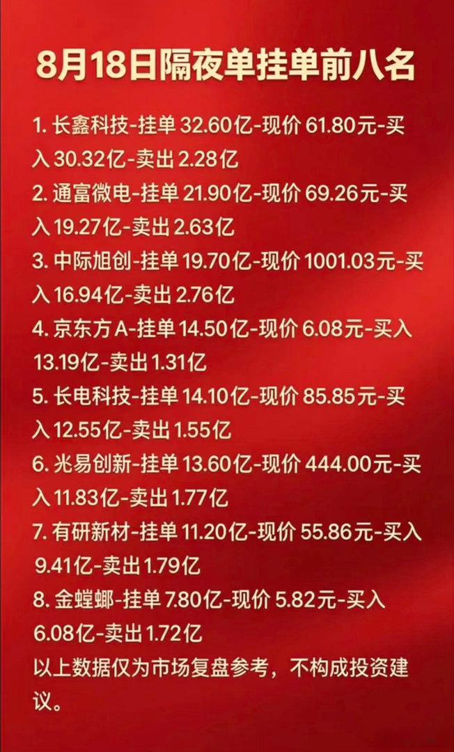 8月18日周二暗盘隔夜挂单排行榜，这些股票表现亮眼。