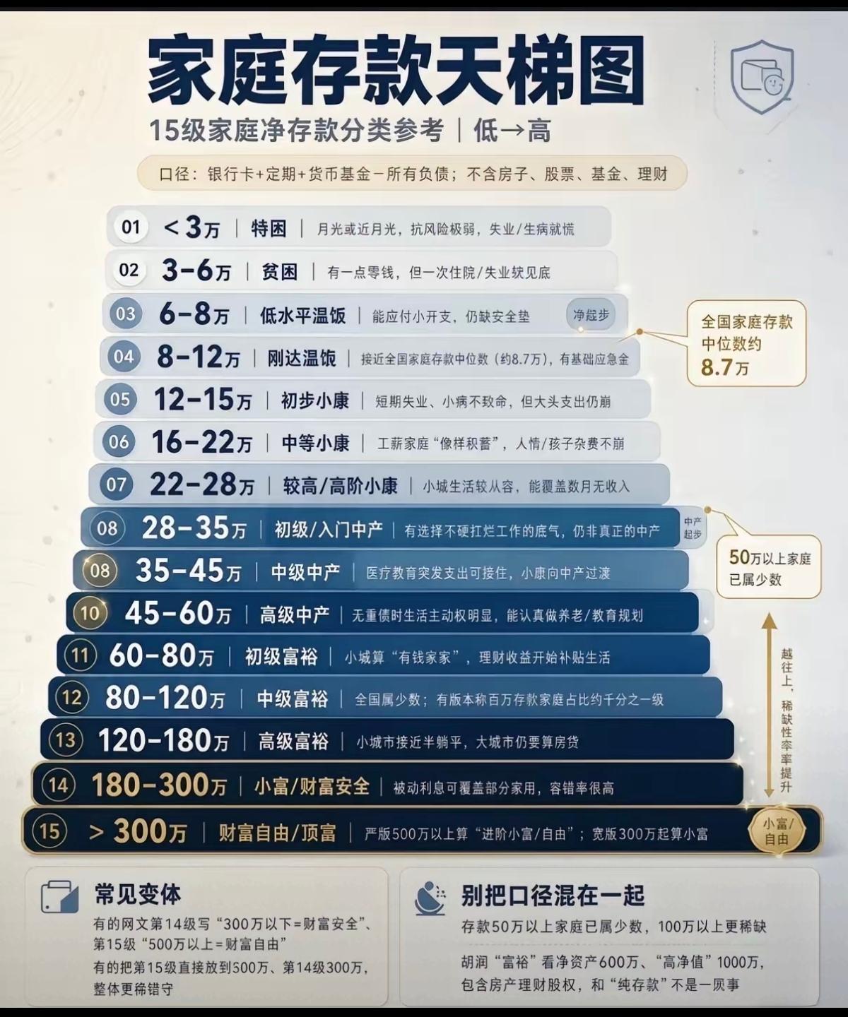 标准有点低啊，300万就财富自由了？