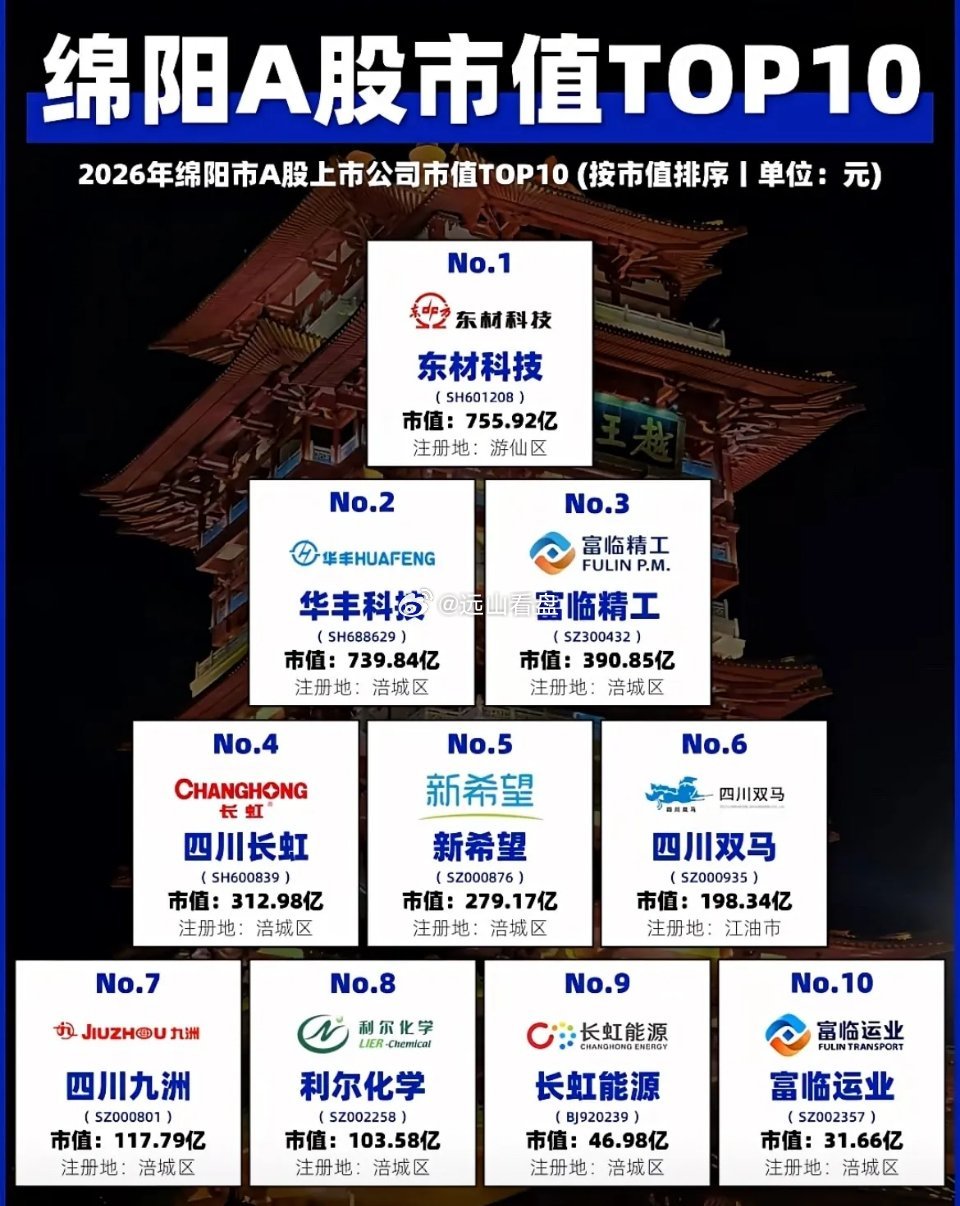 2026年绵阳A股上市公司市值TOP10揭晓，东材科技、华丰科技和富临