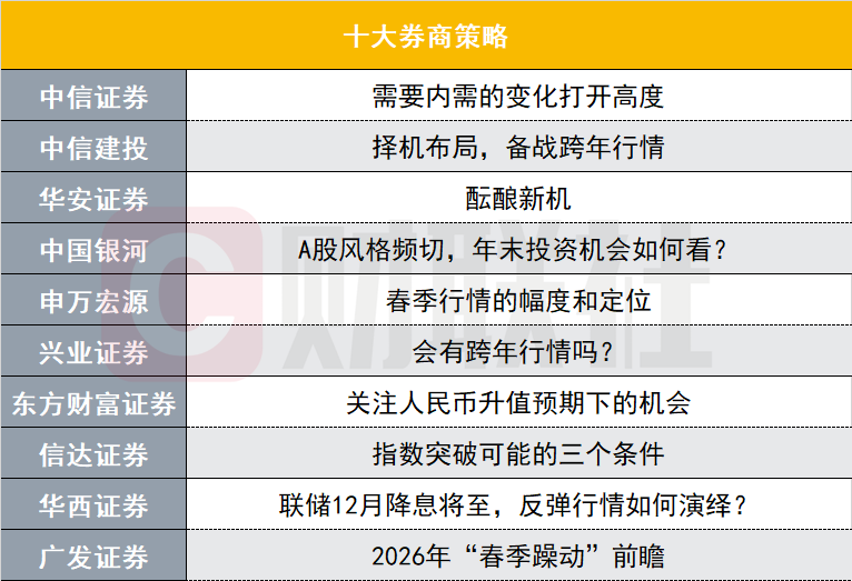 潜伏“跨年行情”, 静待“春季躁动”, 十大券商策略盘点年末机会与方向