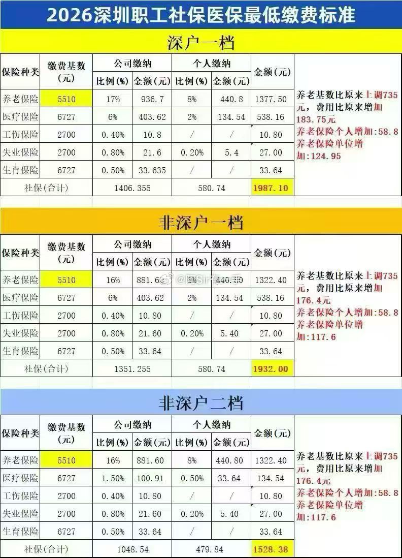 社保又涨了​​​