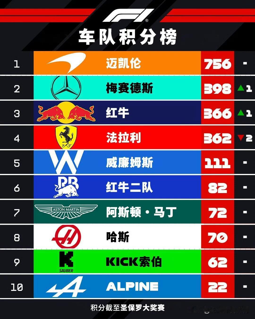 赛车：2025F1巴西大奖赛赛后车队车手积分榜车队积分榜：梅赛德斯与红牛各