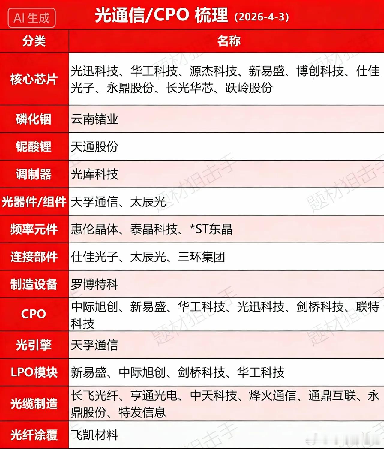 周末发酵最多的还是光。光模块、光通信、光芯片、光器件、光纤等。市场围绕着光模块的
