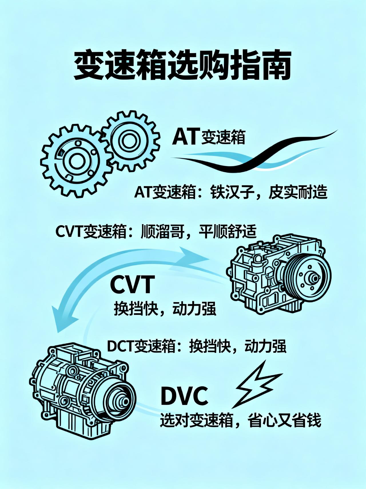 选变速箱别光看参数，老师傅告诉你，这几种哪种最靠谱！修车老师傅随口一句话，直接
