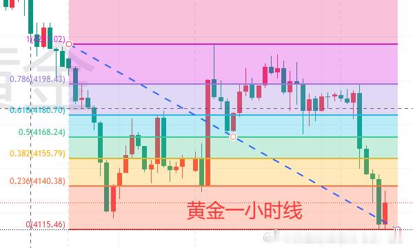 【6.23黄金分析】周二现货黄金维持窄幅横盘之后再度走弱下行，当前金价交投于41