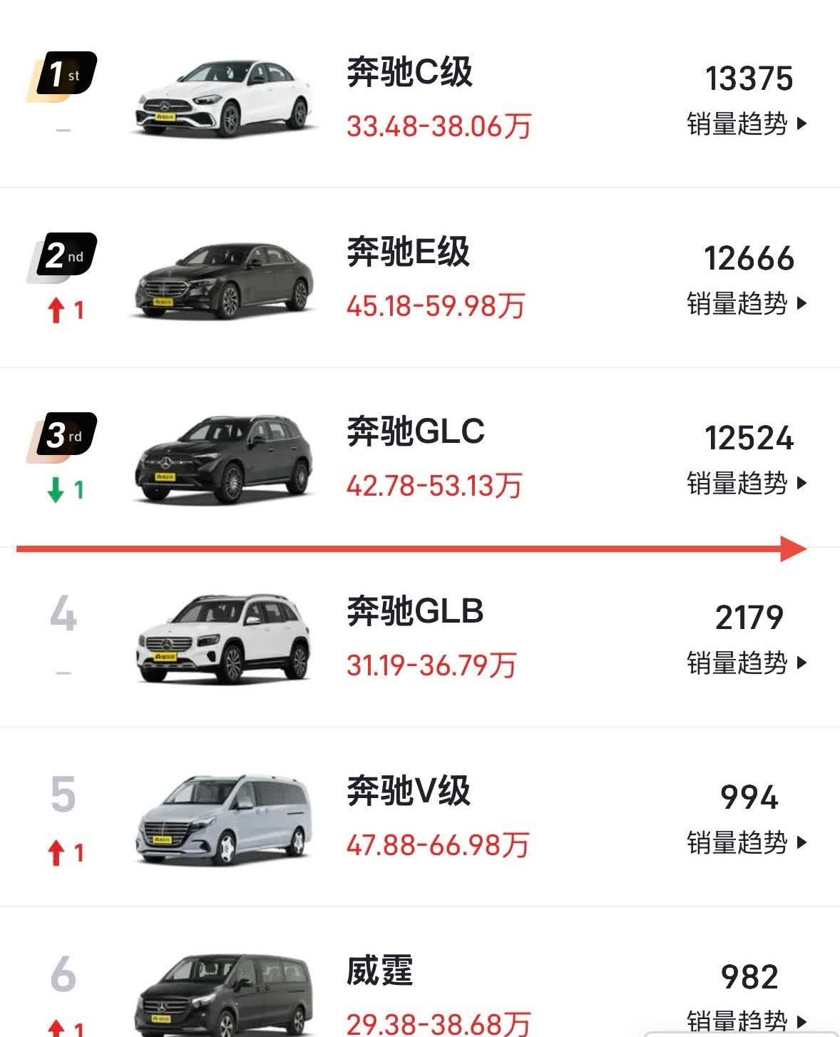 冰火两重天用来形容奔驰再合适不过了奔驰C级、E级、GLC三款是绝对销量主