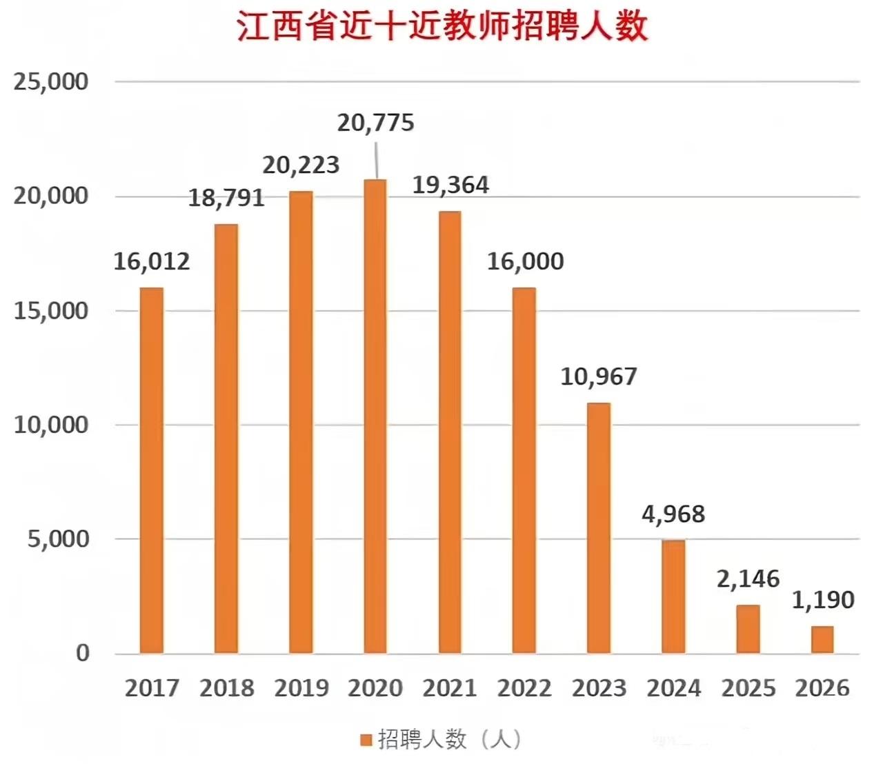 江西近10年中小学教师招聘人数，变化实在太快了！2026年，江西全省中小学教