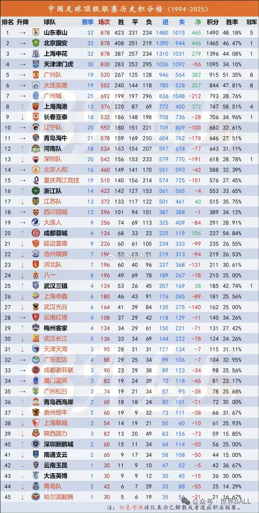 历史积分榜！山东第一，国安第二