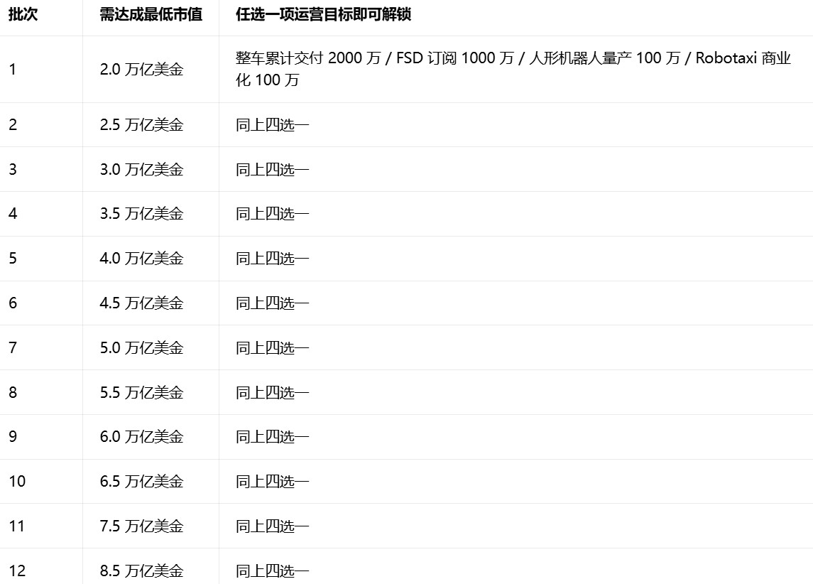 特斯拉（TSLA，股价390.82美元，市值1.47万亿美元）：4月30日，特斯