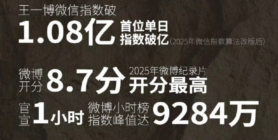 仔细看王一博探索新境2个人ip中期战报好牛，全是极高含金量的真实数据首位改版后单